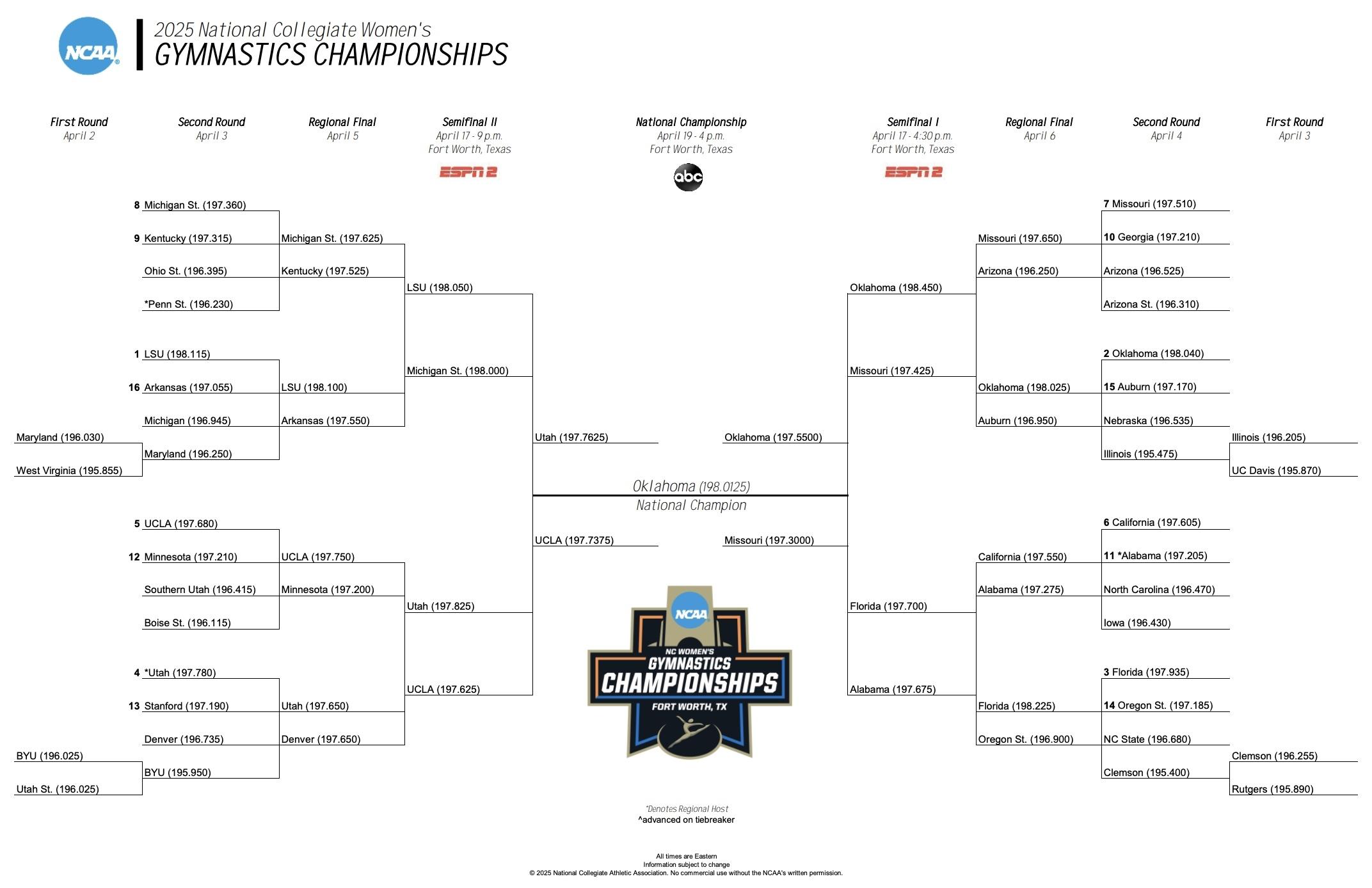 The final 2025 NC women's gymnastics bracket